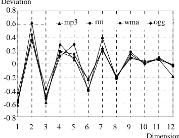 Figure 2. The third-dimensional deviation of mp3. 