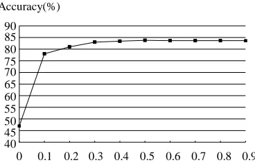 Table 1. The recognition rates of MAP method when using different adaptive data. 