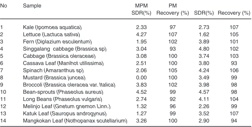 Table 2: Antioxidant Content (AC) in vegetables by using MPM, PM and FRAP method