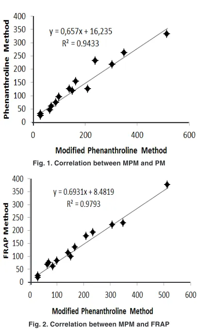Fig. 1. Correlation between MPM and PM