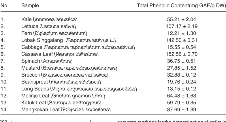 Table 3: Total Phenolic Content of 14 vegetables
