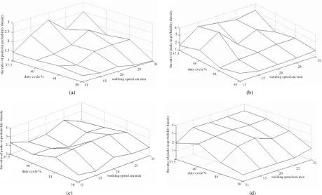 Figure 5. The match of welding and wire feed speeds on different duty cycle. (a) duty cycle 50%, (b) duty cycle 44%, (c) duty cycle 40%, (d) duty cycle 37.5%
