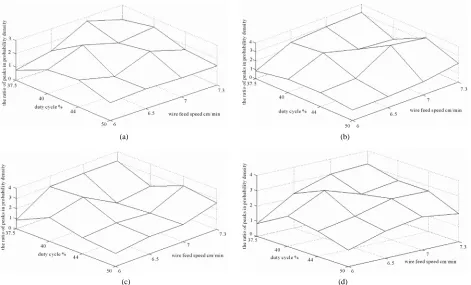 Figure 7. The match of wire feed speeds and duty cycle on different welding speeds. speed 15 cm/min;(a) welding speed 11 cm/min; (b) welding  (c) welding speed 20 cm/min; (d) welding speed 25 cm/min