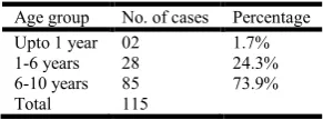 Table 2. Symptom-wise distribution of cases  