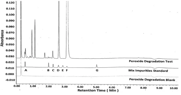 Fig. 7. Chromatogram for the peroxide degradation studies of DEX•Na