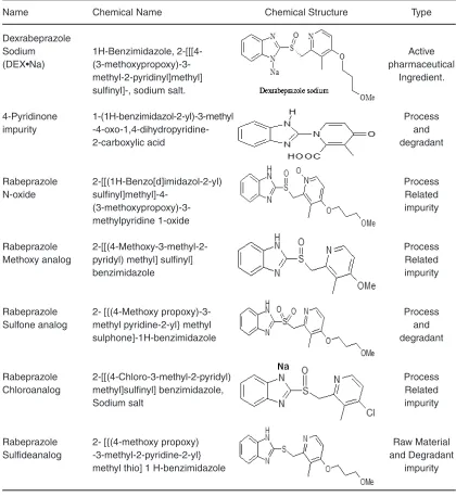 Table 1: Dexrabeprazole Sodium (DEX•NA) and its related impurities