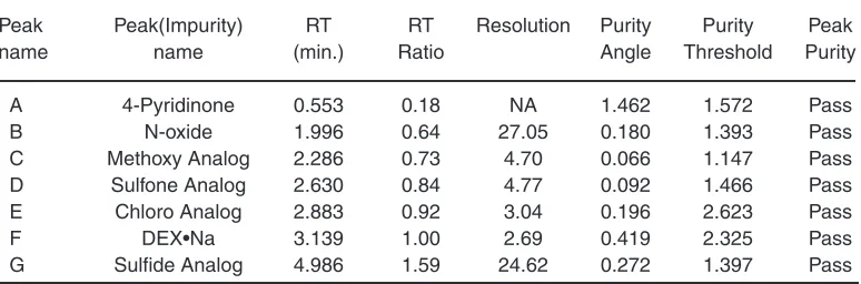 Table 2: Selectivity data of spiked test preparation for DEX•Na