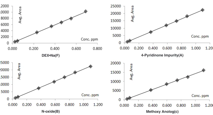 Fig. 2. Linearity levels chromatograms blank, LOQ (5 %) to 150% level concentration
