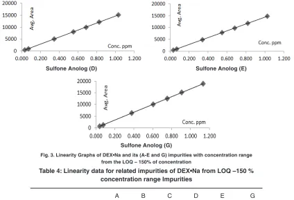 Fig. 3. Linearity Graphs of DEX•Na and its (A-E and G) impurities with concentration range  