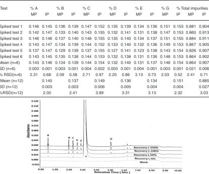 Table 5: Comparative data of method precision and intermediate precision in spiked test