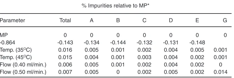 Table 7: Comparison data of method precision and robustness study of spiked impurities