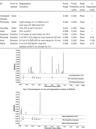 Fig. 5. Chromatogram for the acid degradation studies of DEX•Na
