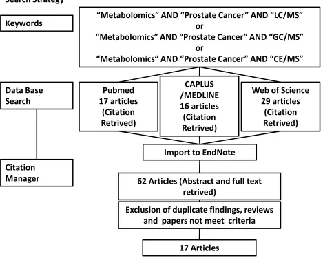 Figure 1.1 Schematic overview of the search strategy for metabolites in prostate cancer and neurological disease