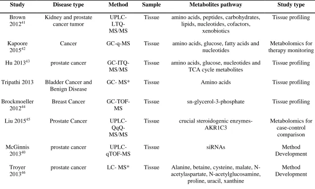 Table 1.1 Selected works published during the last 10 years regarding biomarkers of prostate cancer by LC or CE coupled to MS using a metabolomics approach