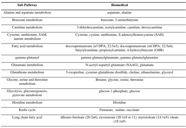 Table 1.2 Metabolites in the sub pathways showing significant difference between cancer tumor and benign prostate samples.16 