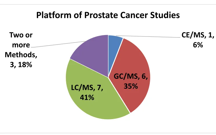 Figure 1.4 Pie diagram illustrating the types of analytical platforms used for prostate cancer studies