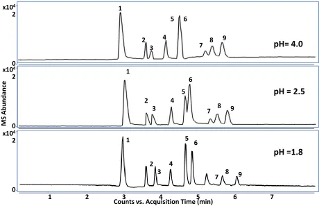 Figure 2.5 Effect of mobile phase pH on simultaneous separation of eight proof of concept (POC) metabolites