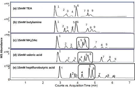 Figure 2.7 Effect of volatile mobile phase additives for on simultaneous separation of eight 