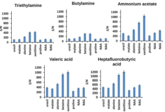 Figure 2.8 Effect of types of volatile additive in the mobile phase on S/N of eight POC in CEC-ESI-MS