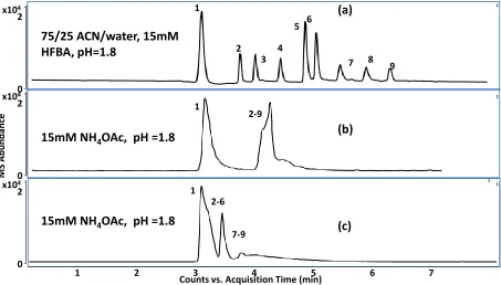 Figure 2.9 Comparison of the separation of 8 POC under optimized mobile phase on (a). VBTA monlotihic column, (b)