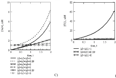 Figure 2.  Dynamics of ion concentrations changes.  