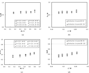 Figure 6. Variation of flow fields with refraction angle and groyne length: (a) Variation of thalweg height TCL with refraction angle θ and arm length rate; (b) Variation of thalweg height TCL with projected length rate; (c) Variation of separation height 