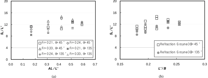 Figure 7. Variation of α with refraction angle and groyne length: (a) Separation angle of groyne tip on arm length rate; (b) Separation angle of groyne tip on projected length