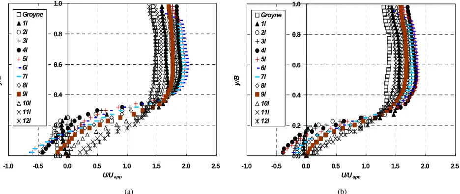 Figure 9. Velocity distributions of groyne fields: (a) URG04V30(θ = 45˚, L' = 0.39); (b) DRG04V30 (θ = 135˚, L' = 0.39)