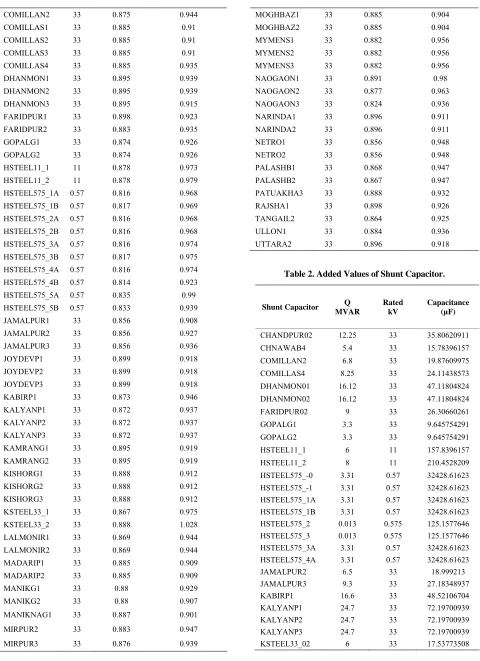 Table 2. Added Values of Shunt Capacitor. 