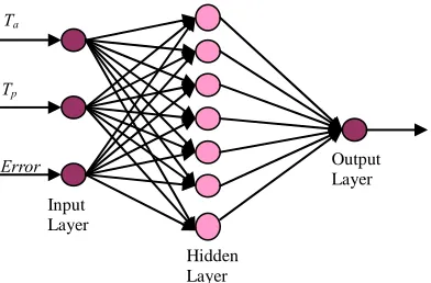 Figure 3. Neural network controller architecture. 