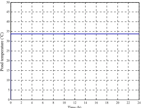 Figure 14. Pond temperature (˚C) in winter. 