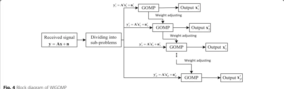Fig. 3 Block diagram of GOMP-LS