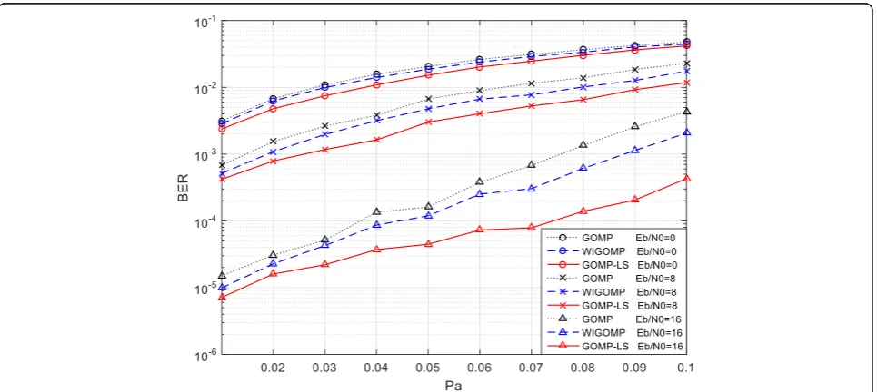 Fig. 5 BER performance of GOMP and GOMP-LS algorithms varying group size