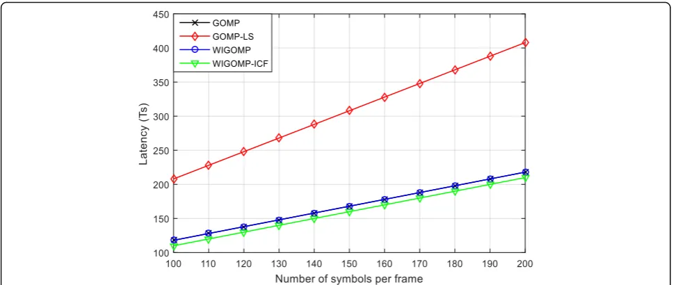 Fig. 7 Number of symbols per frame versus latency