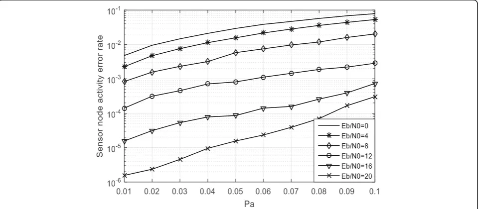 Fig. 8 Activity probability versus computational complexity, where K = 128, M = 32, Nc = 120, v = 8, and β = 15