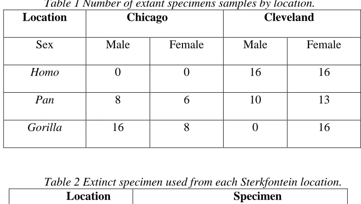 Table 1 Number of extant specimens samples by location. Location 