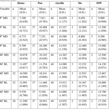 Table 3 Means (and standard deviation, S.D.) for each tooth variable for each species and fossil site
