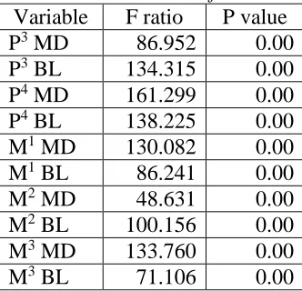 Table 6 ANOVA for each unscaled tooth variable. F ratio 86.952 