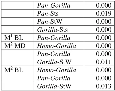 Table 10 Jackknifed classification matrix for the unscaled premolars.  Sts StW 