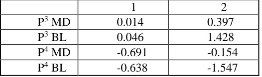 Table 11 Canonical discriminant function for unscaled premolars.  1 2 
