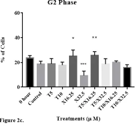 Figure 2. The impact of individual and combined effects of d-δ-tocotrienol and 
