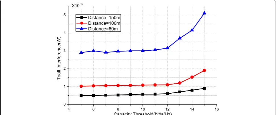 Fig. 7 Aggregation interference at different distances