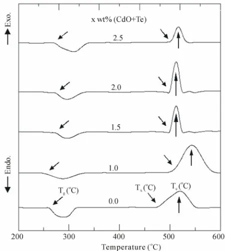 Figure 1. DTA curves of the as quenched P2ZnO-LiO5-Na2O- 2O (PNZL) glass matrix doped with x wt% (CdO +Te) (x = 0.0, 1, 1.5, 2 and 2.5)