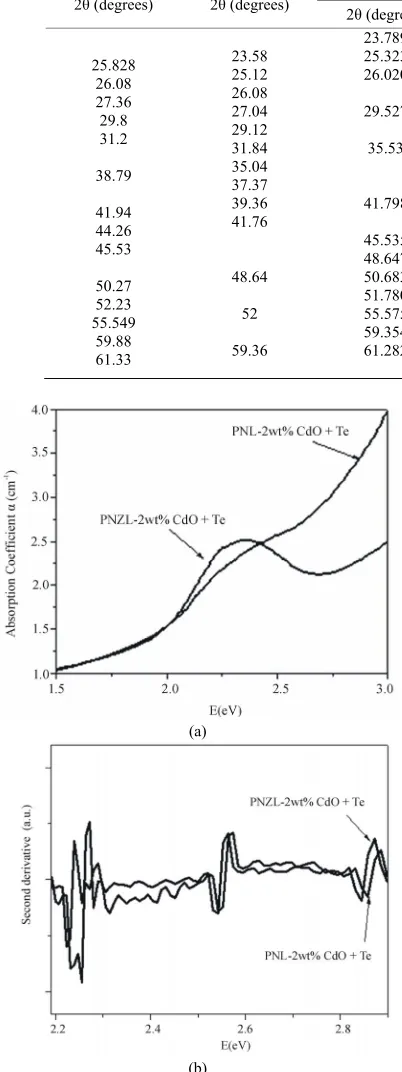 Table 1. Diffractions angle (2θ(CdO+Te) compared with JCPDS 80-0089 of Hexagonal CdTe and JCPDS 75-2083 of Cubic CdTe .) and phase assignment of as quenched PNL and PNZL glass samples doped with 2% of  