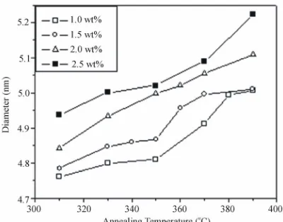 Figure 9. The effect of annealing temperature on the  nanoparticles size in diameter for the different concentra- tions of CdTe nanoparticles embedded in PNZL glass- matrix at constant annealing time 60 min