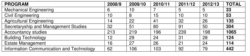 Table 1: Students Admitted into HND programs at Wa Polytechnic from 2008 – 2013 