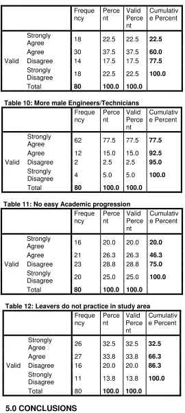 Table 10: More male Engineers/Technicians 
