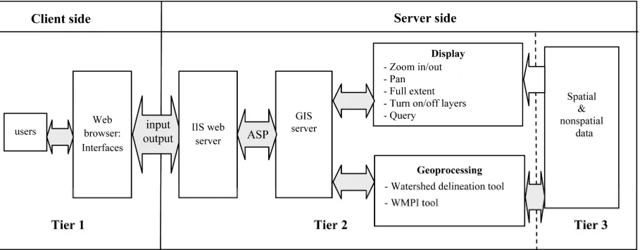 Figure 1. WebWMPI Architecture and transaction. 