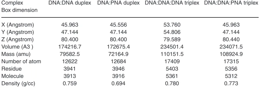 Table 1: Table for the box dimension, mass, number of atom, residue, molecule and density of each designed complex by LEaP 