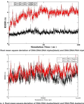 Fig. 4. Root-mean-square-deviation of DNA:DNA duplex(black) and DNA:PNA duplex(red)